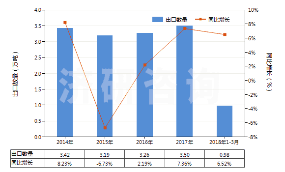 2014-2018年3月中國三聚氰氯(HS29336910)出口量及增速統(tǒng)計(jì)